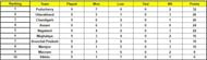 Puducherry qualified for the quarterfinals from the Plate Group